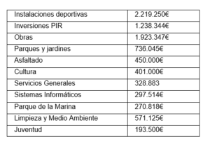 Cuadro inversiones presupuesto 2020 San Sebastián de los reyes